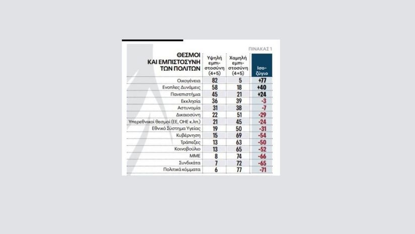 Δημοσκόπηση: τα Δημόσια Πανεπιστήμια εμπιστεύονται οι πολίτες
